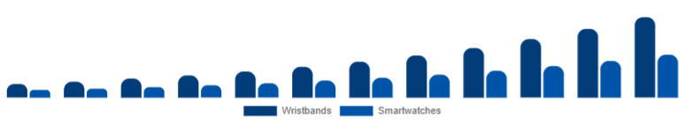 Australia Fitness Trackers Market Device 2025-2033
