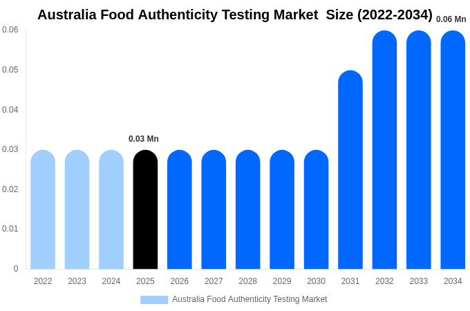 Australia Food Authenticity Testing Market  Size Report By 2034
