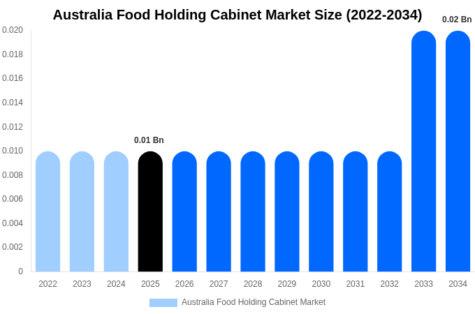 Australia Food Holding Cabinet Market Size, Share & Growth Analysis By [2034]