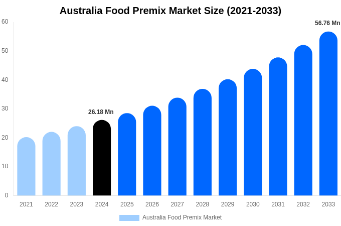 Australia Food Premix Market Size, Share & Growth Report By 2033