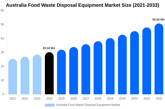 Australia Food Waste Disposal Equipment Market Size, Share & Growth Report By [2033]