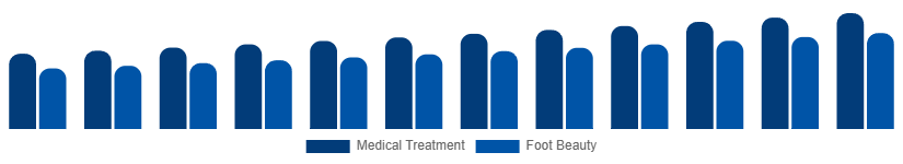 Australia Foot Care Products Market Application 2025-2033