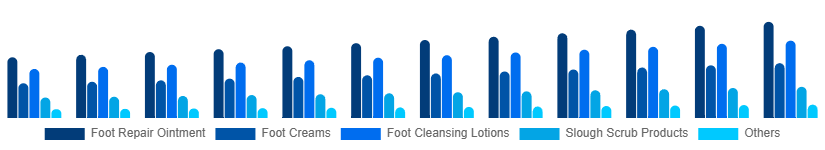 Australia Foot Care Products Market Type 2025-2033