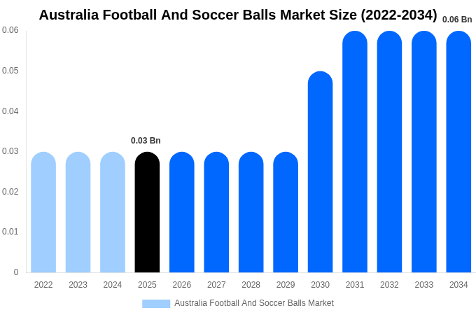 Australia Football And Soccer Balls Market Size, Share & Growth Analysis By [2034]