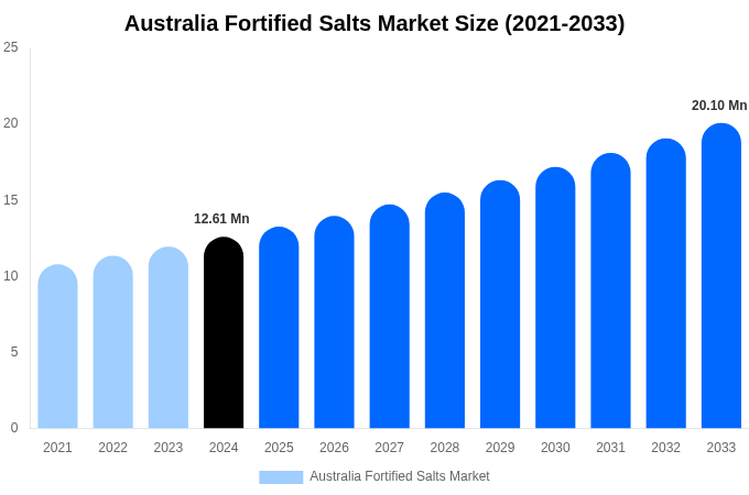 Australia Fortified Salts Market Size, Share & Trends Report By 2033