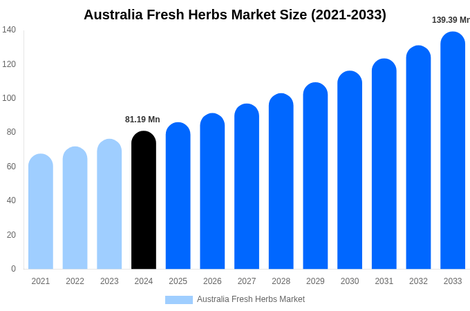 Australia Fresh Herbs Market Size Report By 2033