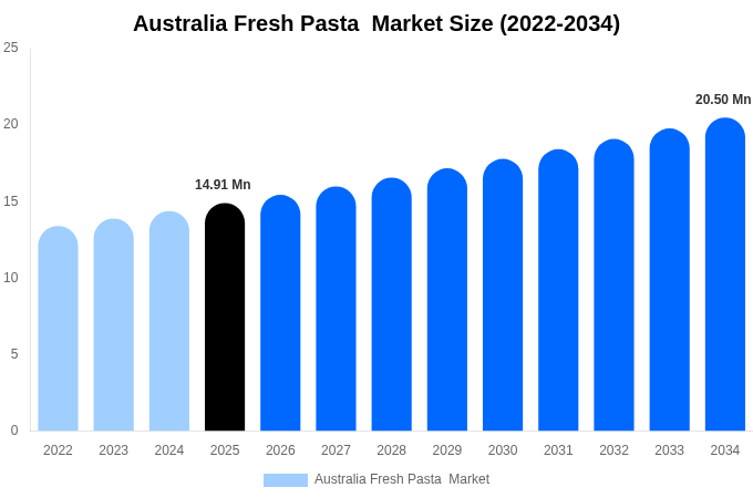 Australia Fresh Pasta  Market Size, Share & Growth Analysis By [2034]