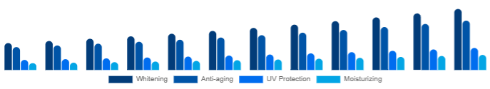 Australia Functional Cosmetics Market Product 2025-2033
