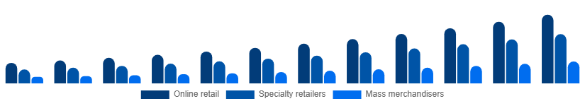 Australia Gaming Gadgets Market Distribution Channel 2025-2033