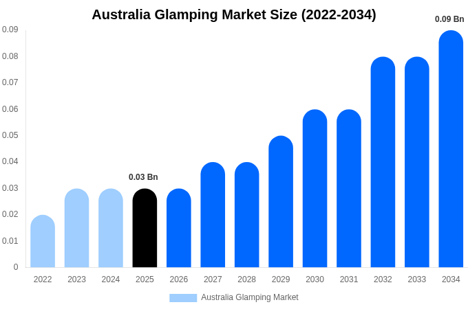 Australia Glamping Market Size, Share Report By 2034