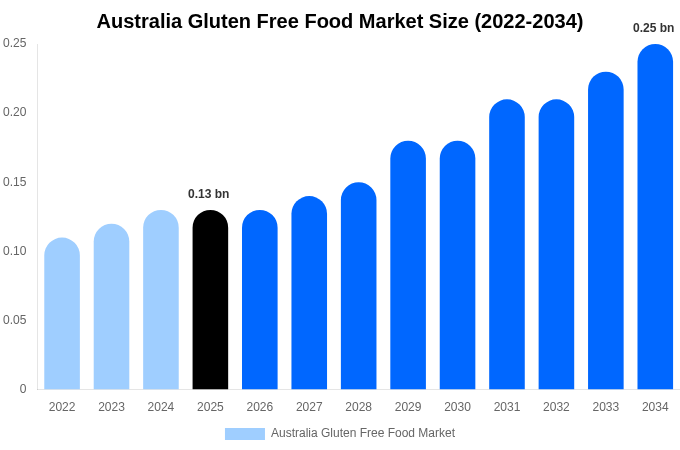 Australia Gluten Free Food Market Size, Share & Trends Report By 2034