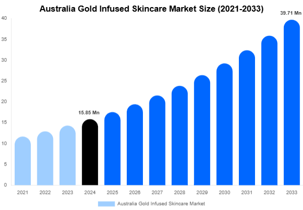 Australia Gold Infused Skincare Market Size, Share And Growth Report By 2033