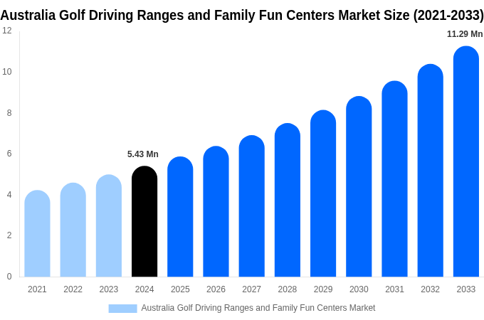 Australia Golf Driving Ranges and Family Fun Centers Market Size, Share Report By 2033