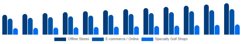 Australia Golf Equipment Market Distribution Channel 2025-2033