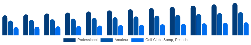 Australia Golf Equipment Market End User 2025-2033