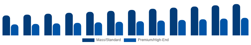 Australia Golf Equipment Market Price Tier 2025-2033