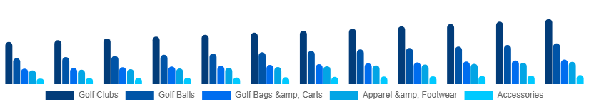 Australia Golf Equipment Market Product 2025-2033