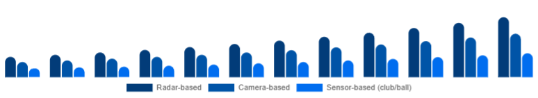 Australia Golf Launch Monitor Market Technology 2025-2033