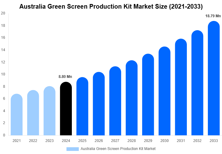 Australia Green Screen Production Kit Market Size And Share Report By 2033