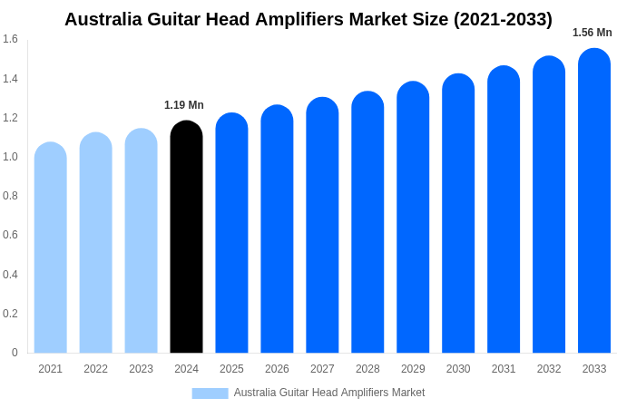 Australia Guitar Head Amplifiers Market Size, Share Report By 2033