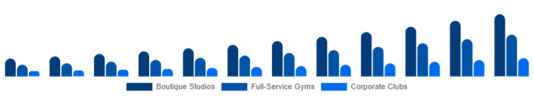 Australia Gym Membership Market Facility Type 2025-2033