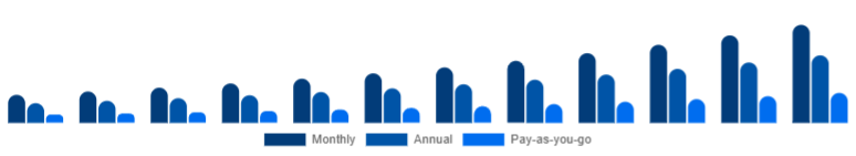 Australia Gym Membership Market Membership Model 2025-2033