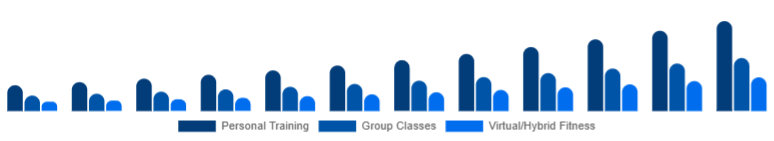 Australia Gym Membership Market Service Type 2025-2033