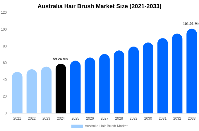 Australia Hair Brush Market Size Report By 2033