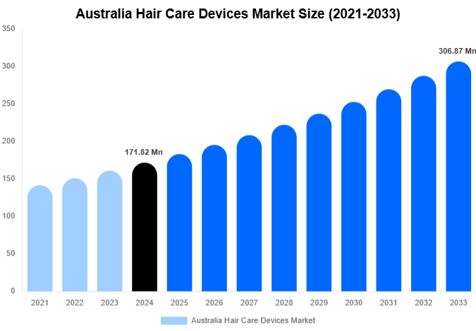 Australia Hair Care Devices Market Size, Share | Growth Analysis By [2033]