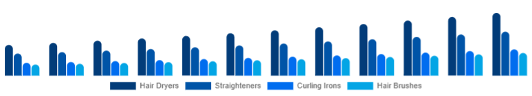 Australia Hair Care Devices Market Device Type 2025-2033