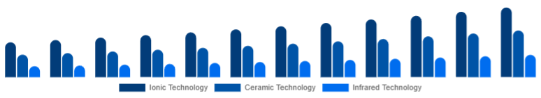 Australia Hair Care Devices Market Technology 2025-2033