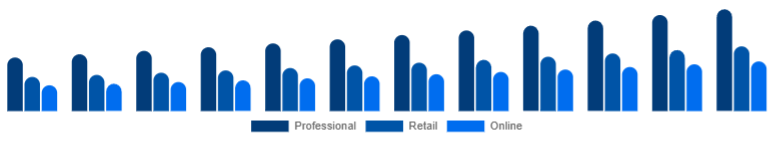 Australia Hair Dryer Market Channel 2025-2033