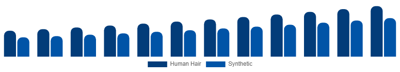 Australia Hair Extension Market Material 2025-2033