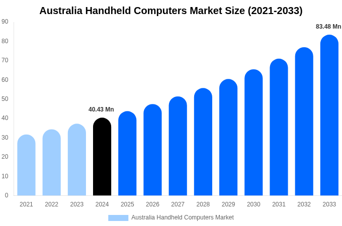 Australia Handheld Computers Market Size Report By 2033