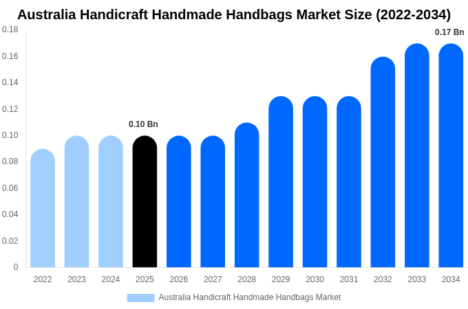 Australia Handicraft Handmade Handbags Market Size, Share & Growth Report By [2034]