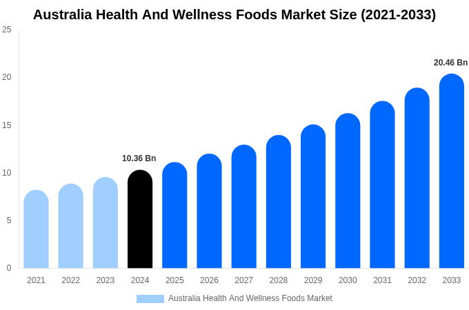 Australia Health And Wellness Foods Market Size, Share & Growth Report By [2033]