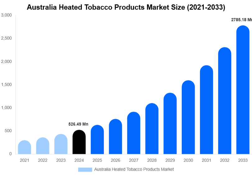 Australia Heated Tobacco Products Market Size, Share & Trends Report By 2033