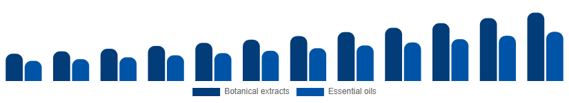 Australia Herbal Beauty Products Market Ingredient 2025-2033