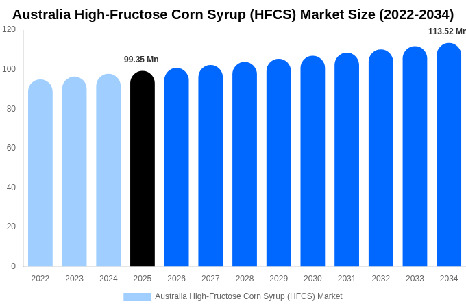 Australia High-Fructose Corn Syrup (HFCS) Market Size & Share Report By 2034