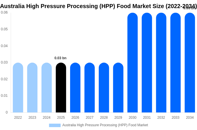 Australia High Pressure Processing (HPP) Food Market Size, Share Report By 2034