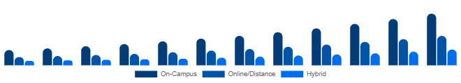 Australia Higher Education Market Delivery Mode 2025-2033