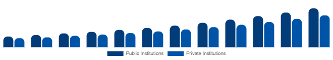 Australia Higher Education Market Funding Source 2025-2033