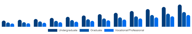 Australia Higher Education Market Program Level 2025-2033