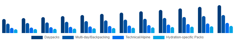 Australia Hiking Backpacks Market Capacity/Use 2025-2033
