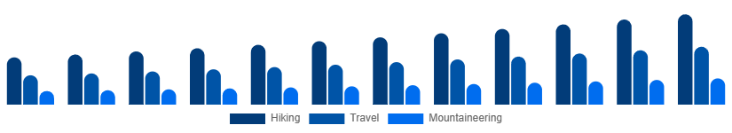 Australia Hiking Backpacks Market End-use 2025-2033