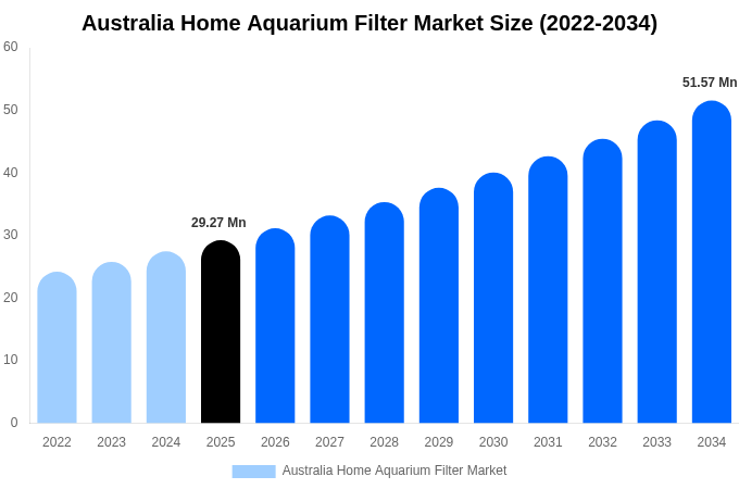 Australia Home Aquarium Filter Market Size & Share Report By 2034
