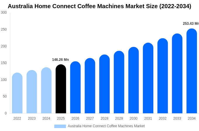 Australia Home Connect Coffee Machines Market Size, Trends & Forecast Analysis (2026-2034)