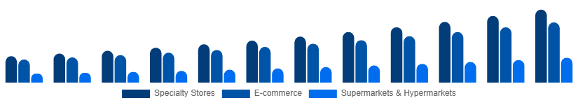 Australia Home Decor Market Distribution Channel 2025-2033