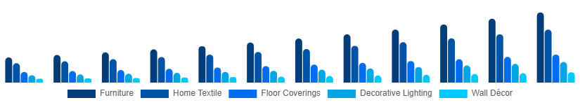 Australia Home Decor Market Product 2025-2033