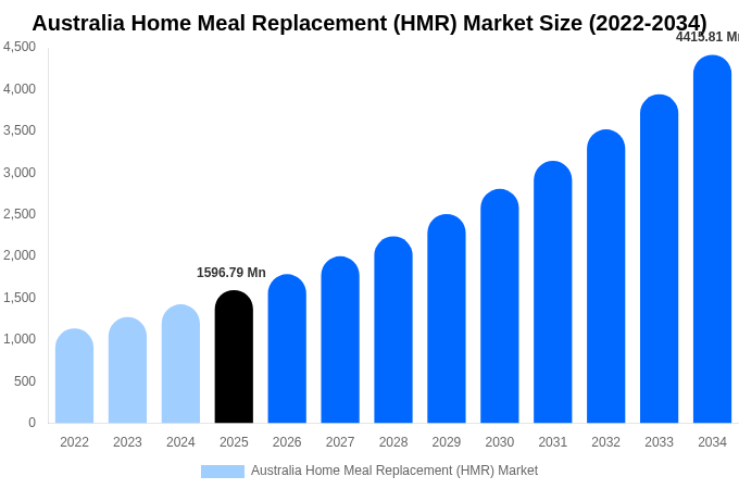 Australia Home Meal Replacement (HMR) Market Size, Share & Growth Report By 2034